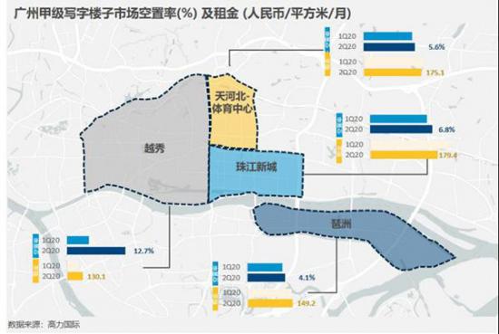 广州写字楼二季度租金下调趋势变缓，2021年供应量将创新高